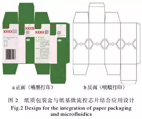 纸质包装盒与纸基微流控芯片的整合应用示例见图2。