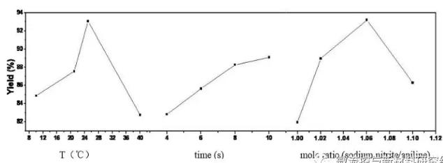 图6 三种因素的直观分析效应曲线图