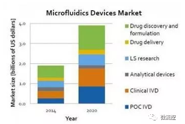 预计在2020年，医疗用微流体装置市场将达到40亿美元的规模（来源：Lux Research)