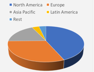 图1.全球微流体市场。根据GranViewResearch 估算经济区域微流体全球市场份额的估计值。